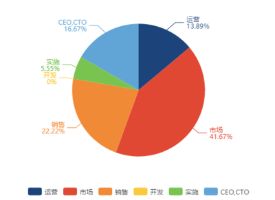 SaaS圈鄙視鏈 市場(chǎng)、銷售、產(chǎn)品為何“互不相讓”？